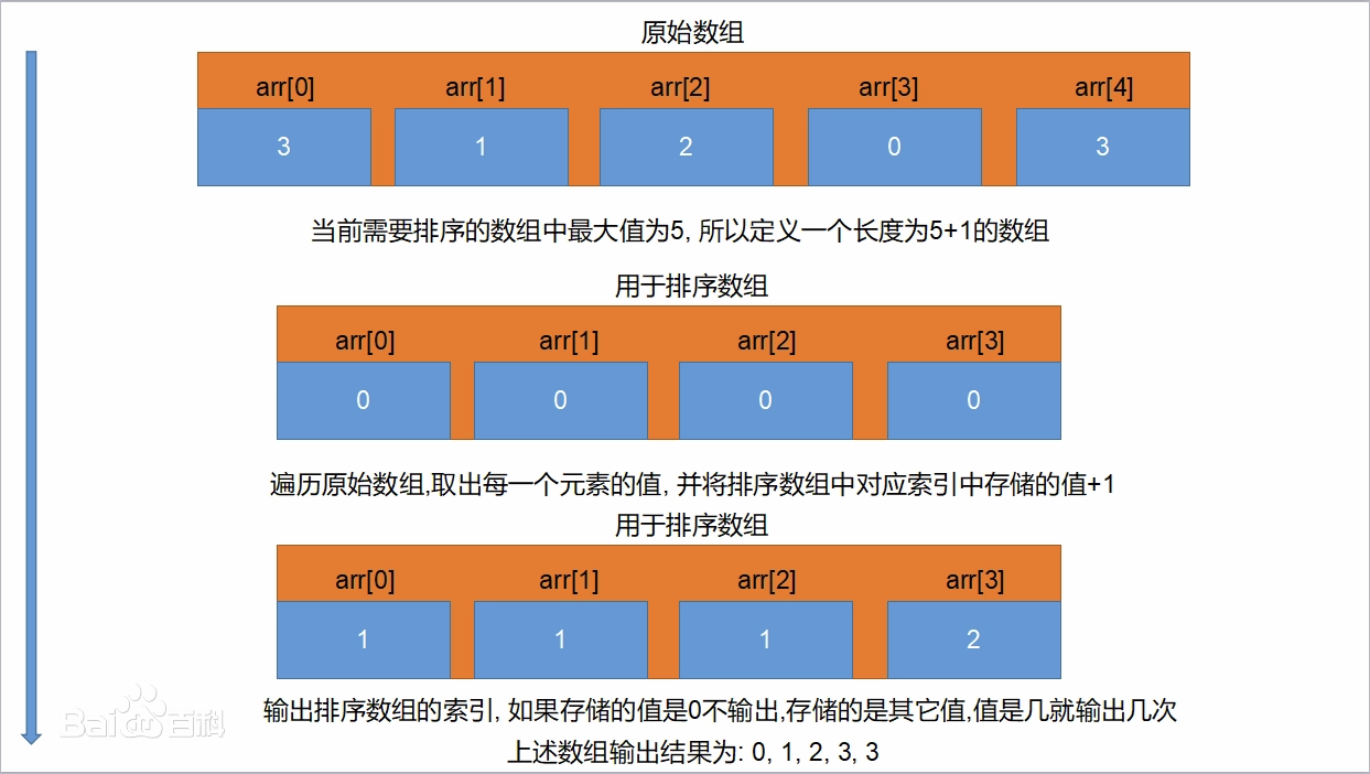 十大经典排序算法（java实现、配图解，附源码）