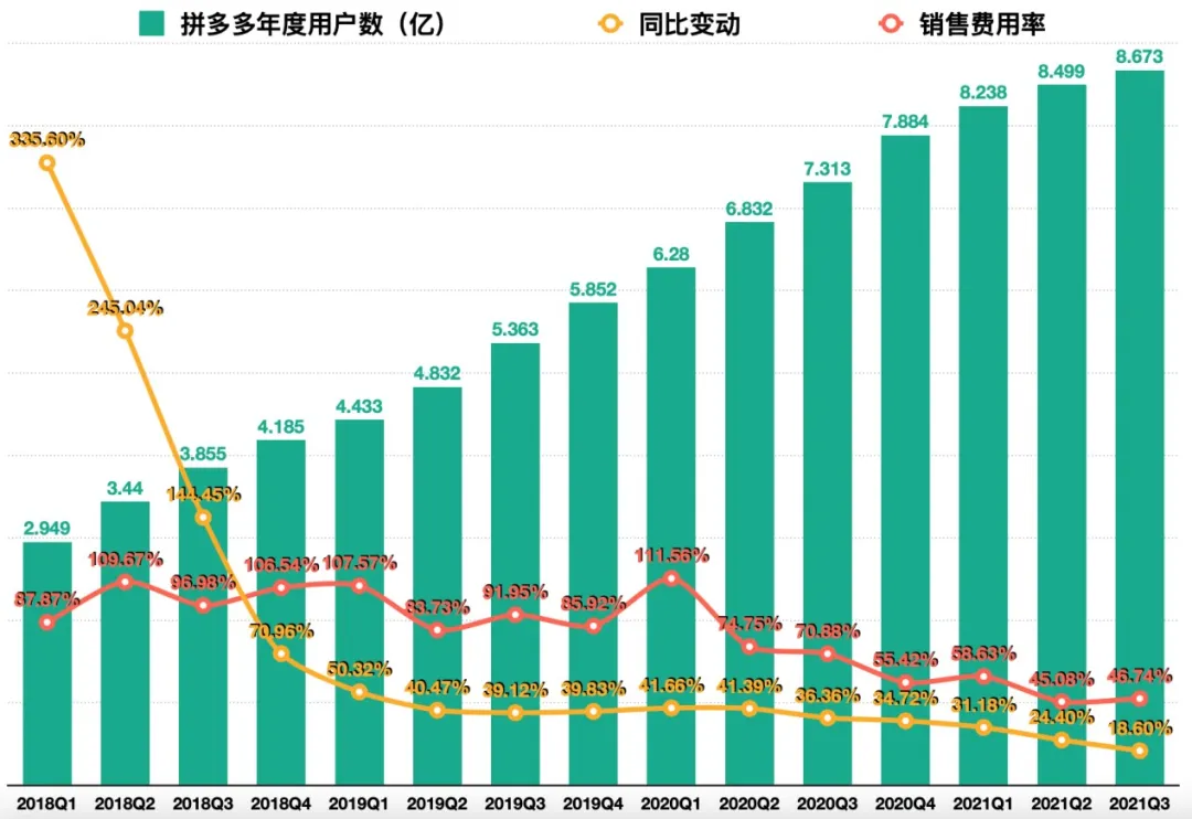 增长拼不动了，拼多多还能拼什么？