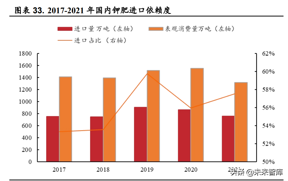 钾肥行业2021年报前瞻与2022年展望：供给冲击下的钾肥投资机会