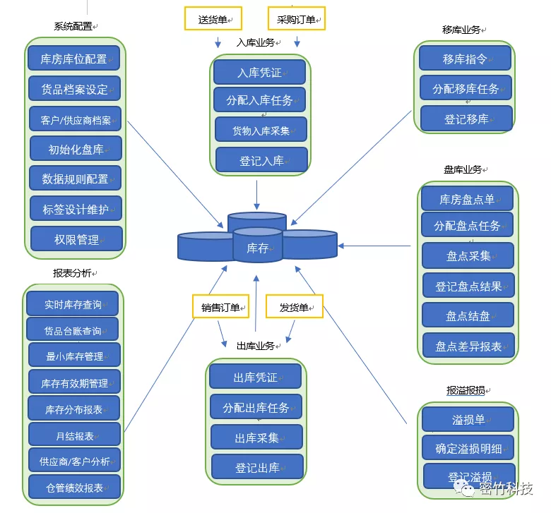 磅旗科技WMS赋能新能源行业，全面打造智能化精益生产车间