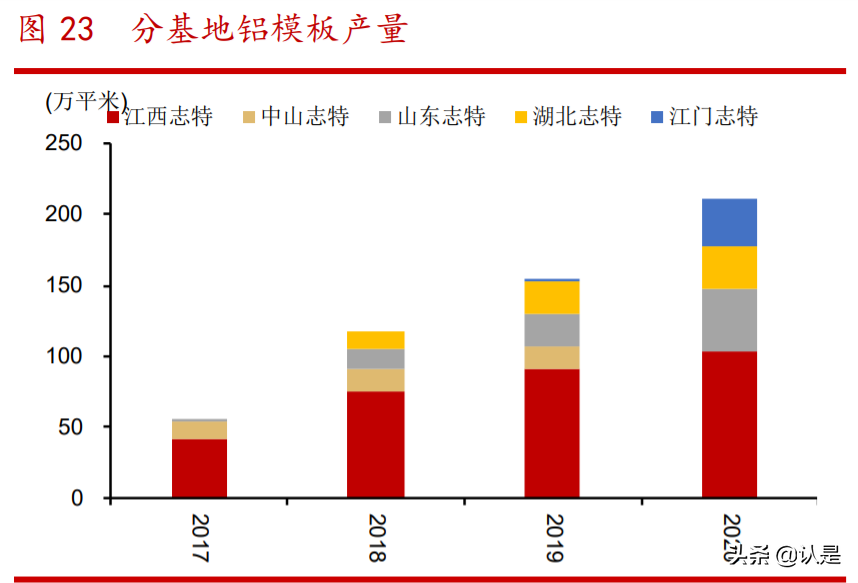 志特新材研究报告：行业集中+品类拓展，铝模板标杆扩张迎加速