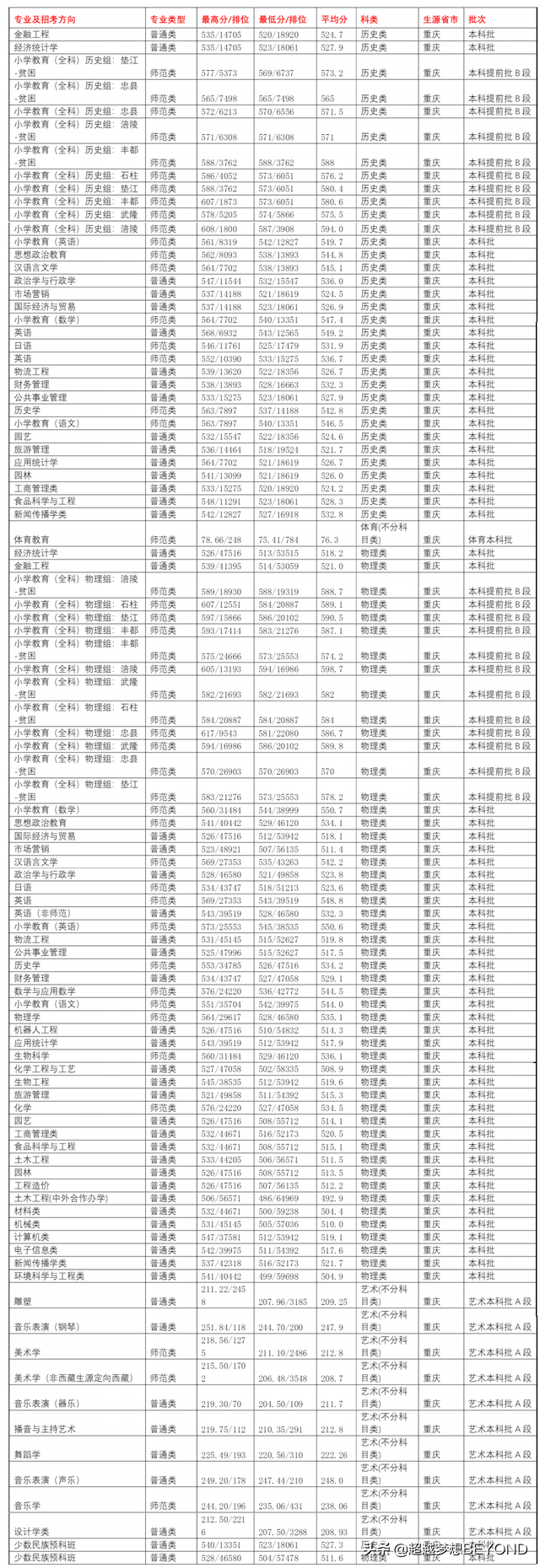 长江师范学院2021年各专业录取分数情况（重庆、四川）