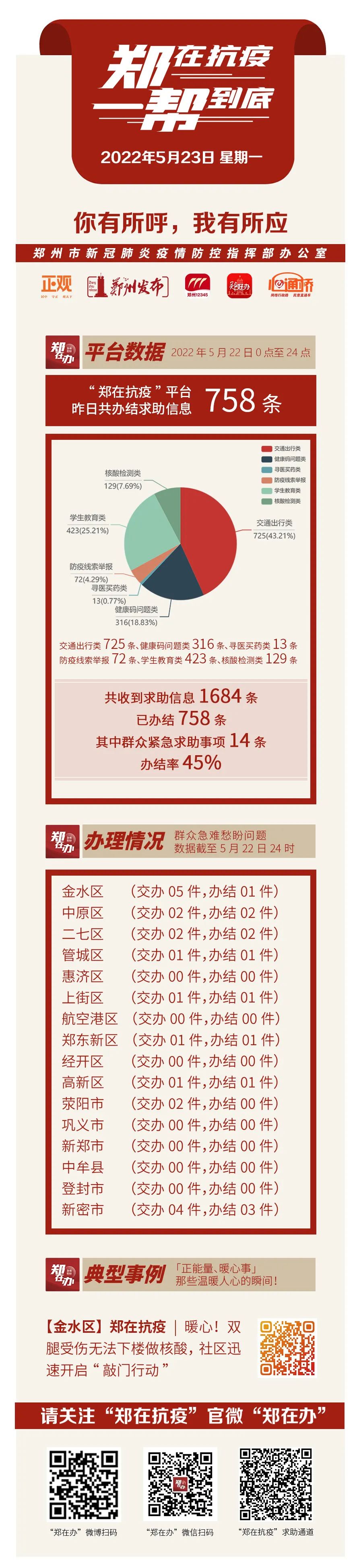 “郑在抗疫”求助办结榜（5月23日）