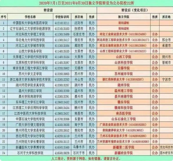 22所独立学院官宣转设公办二本，学费降低80%，这5所更受欢迎
