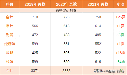 注会《会计》30章全学完要花多长时间？
