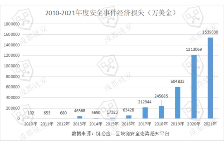 成都链安 | 2021区块链安全生态大盘点，经济损失超153亿美金