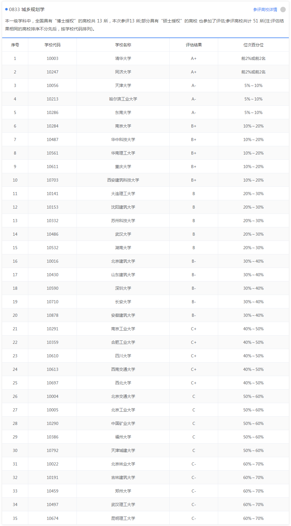 建筑类专业：主干学科专业发展历史悠久，学习有难度、前景犹可期