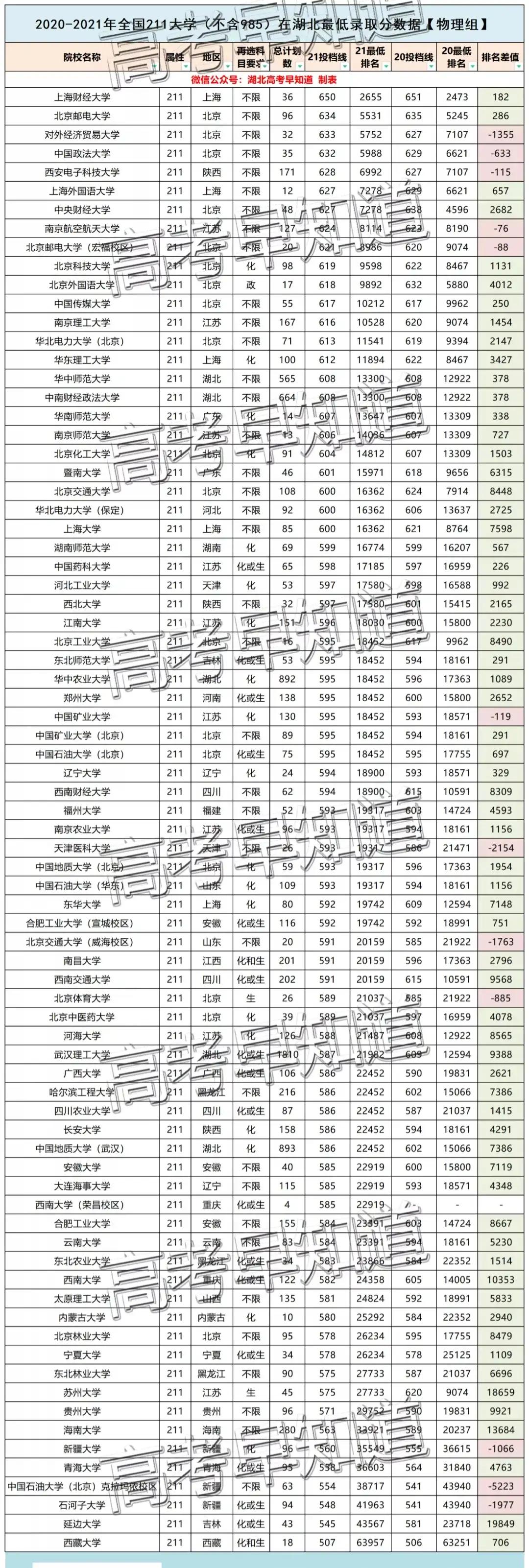 速看！2022湖北考生要考多少分能读211大学？最新数据来了
