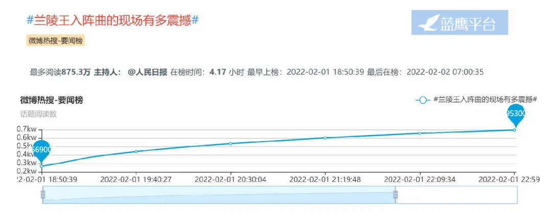 43次热搜上榜,引爆超13亿流量,陕西丝路春晚尽显中华文化底蕴