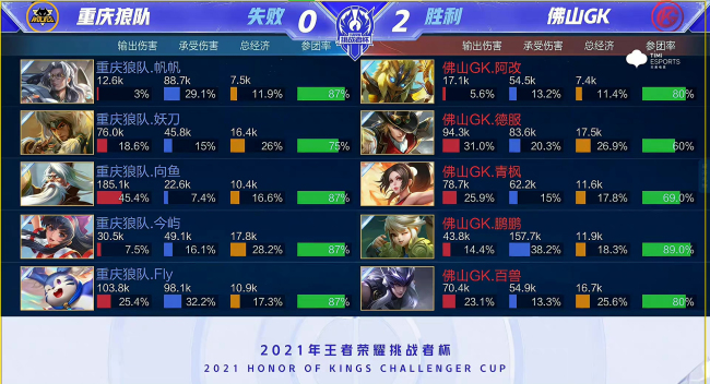 王者荣耀挑战者杯：鹏鹏娜可露露致胜控风龙，佛山GK击败重庆狼队