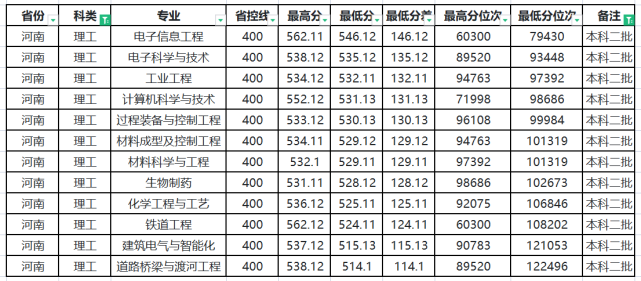 百年历史的兰州交通大学：2021年甘肃、河南各批次录取数据分析