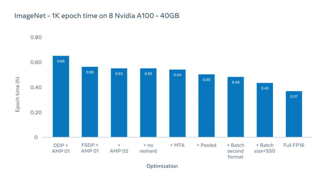 不堆参数、不靠时长，Meta加速ViT训练流程，吞吐量4倍提升