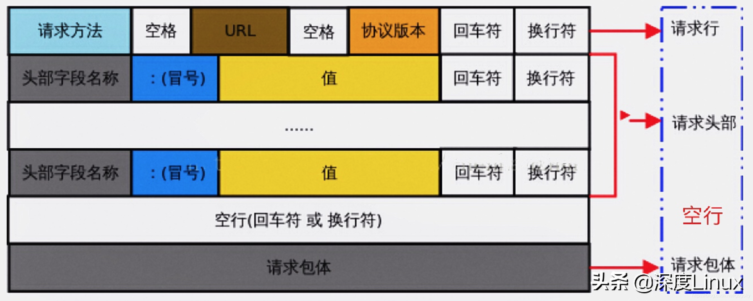 網(wǎng)絡基本功：http報文及TCP擁塞控制機制