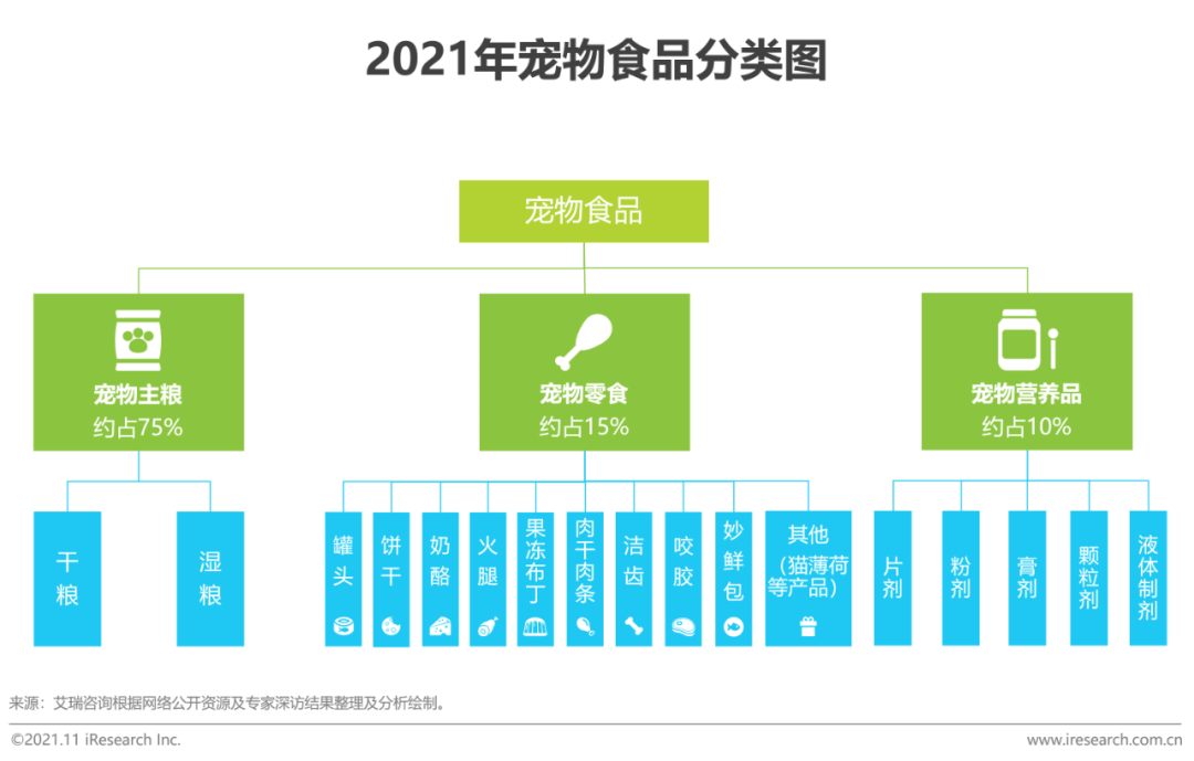 2021年中国宠物食品行业研究报告