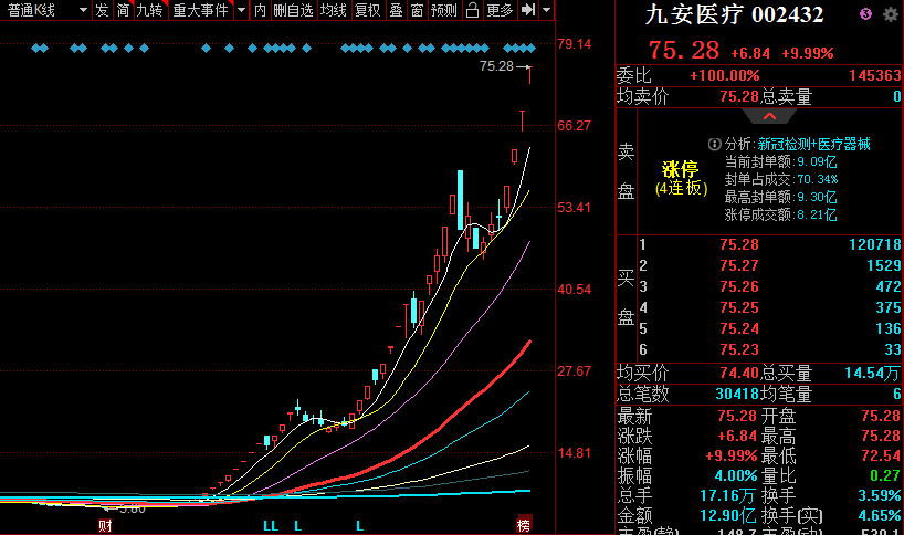 打蛇随棍上，医药板块情绪修复，继续走强，大盘会跌破3500吗？