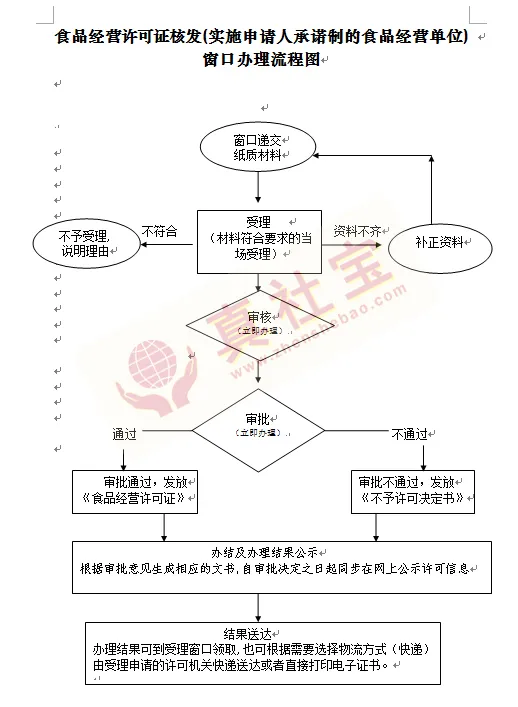 深圳办理食品经营许可证流程+材料+费用