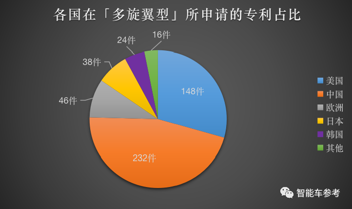 全球飞行汽车专利排名：中美分天下，大疆排第一，黑马来自佛山
