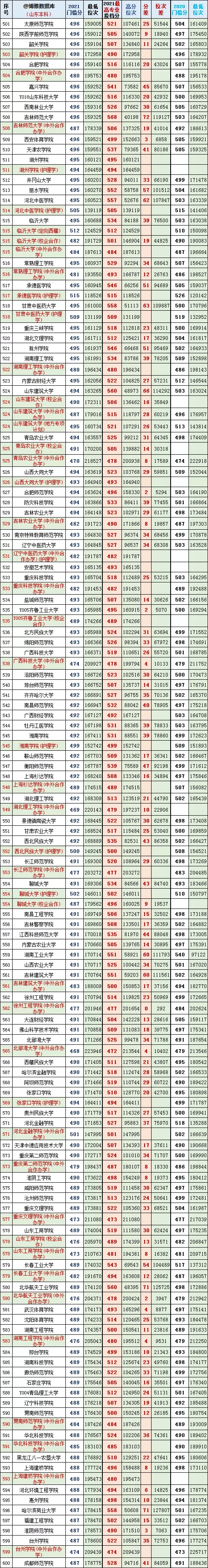 山东2021年高考一段最高、最低投档分、位次对照表