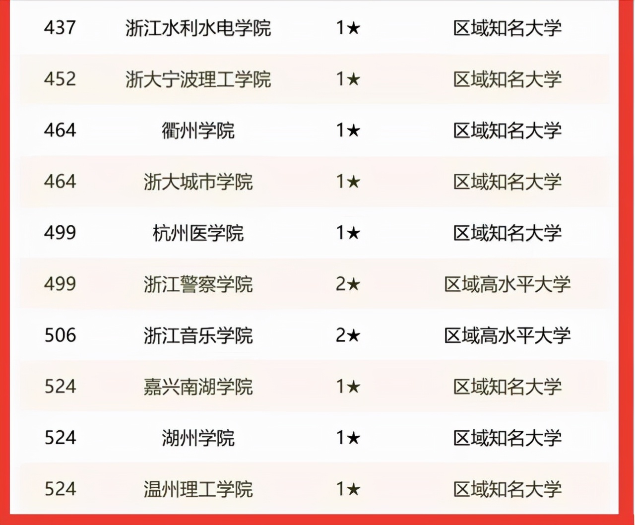 浙江高校2022年排名：浙江大学一枝独秀，宁波大学超浙工大居第2
