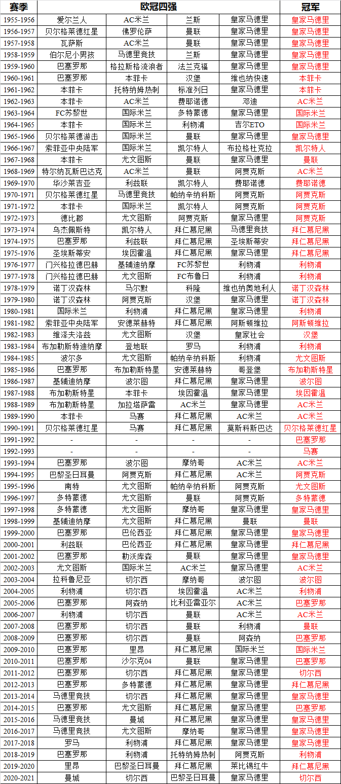 细数历年欧冠四强