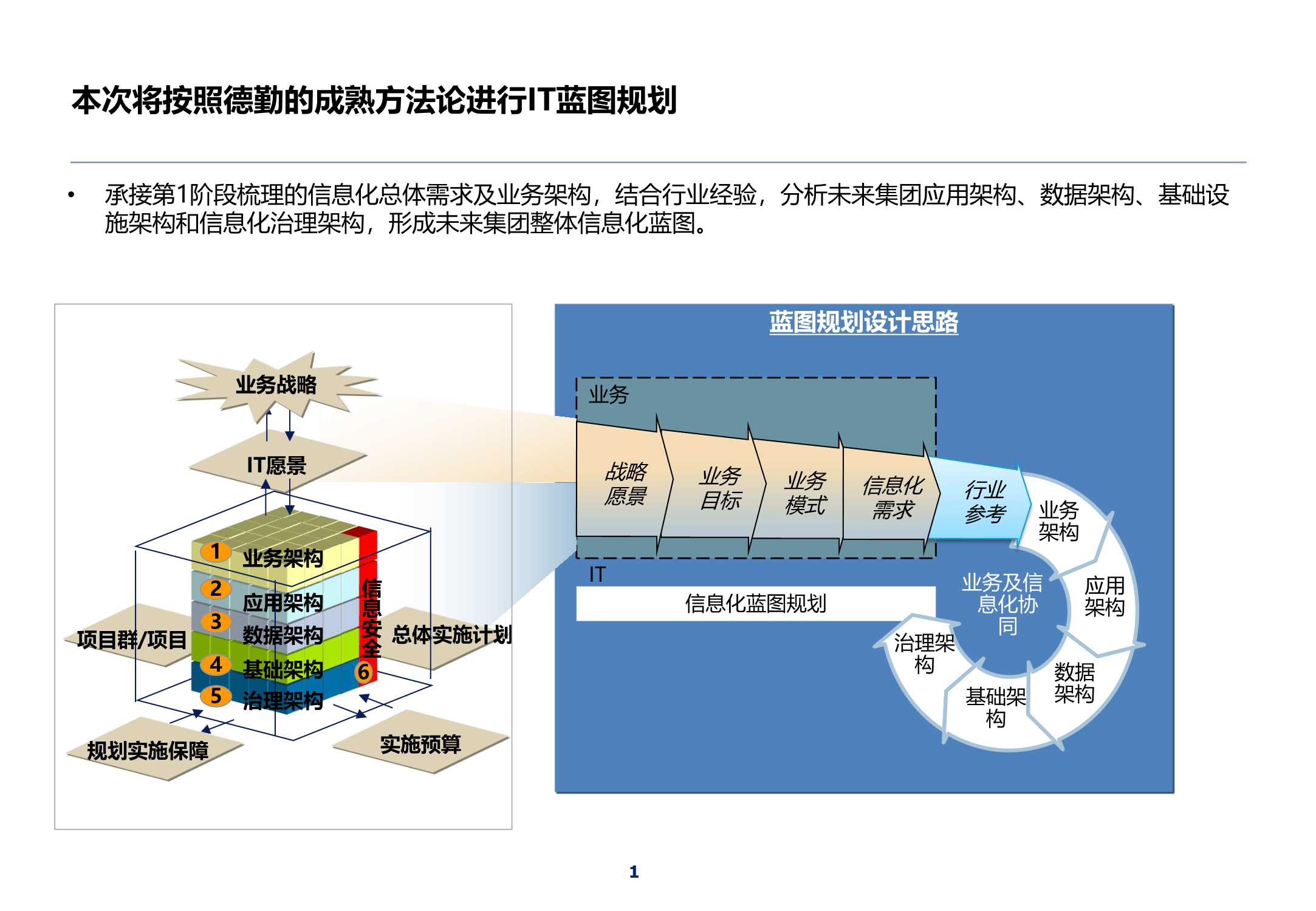 320页集团IT蓝图总体规划报告