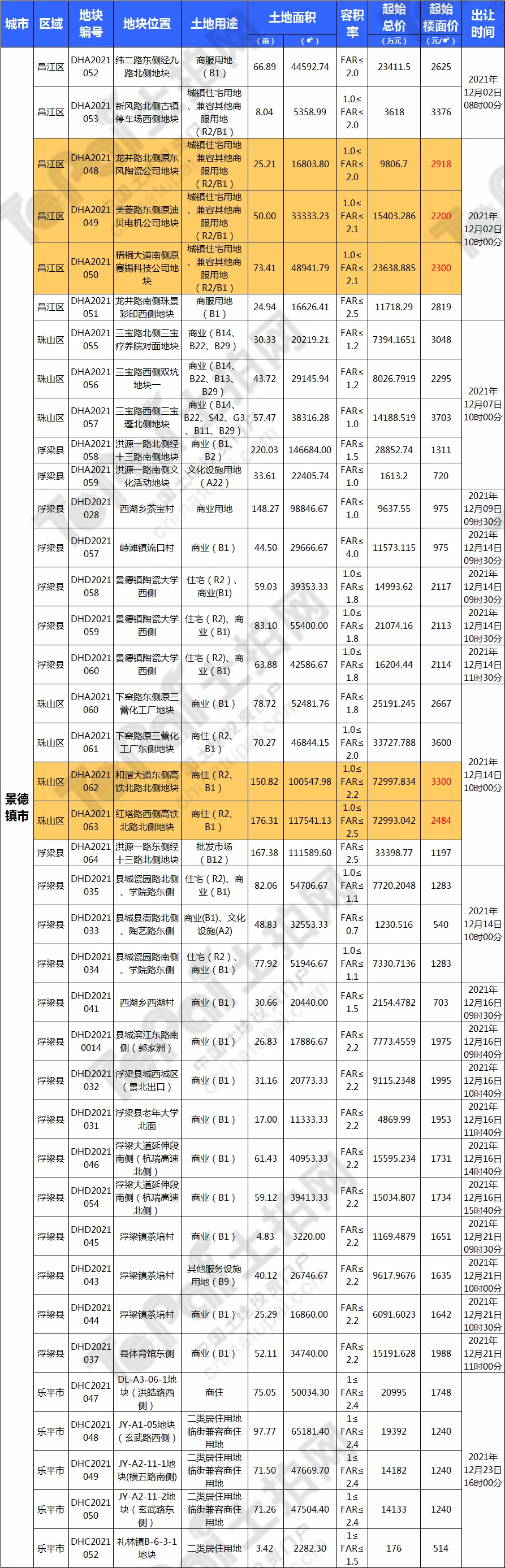 326宗,16309亩!江西12月迎土拍大爆发