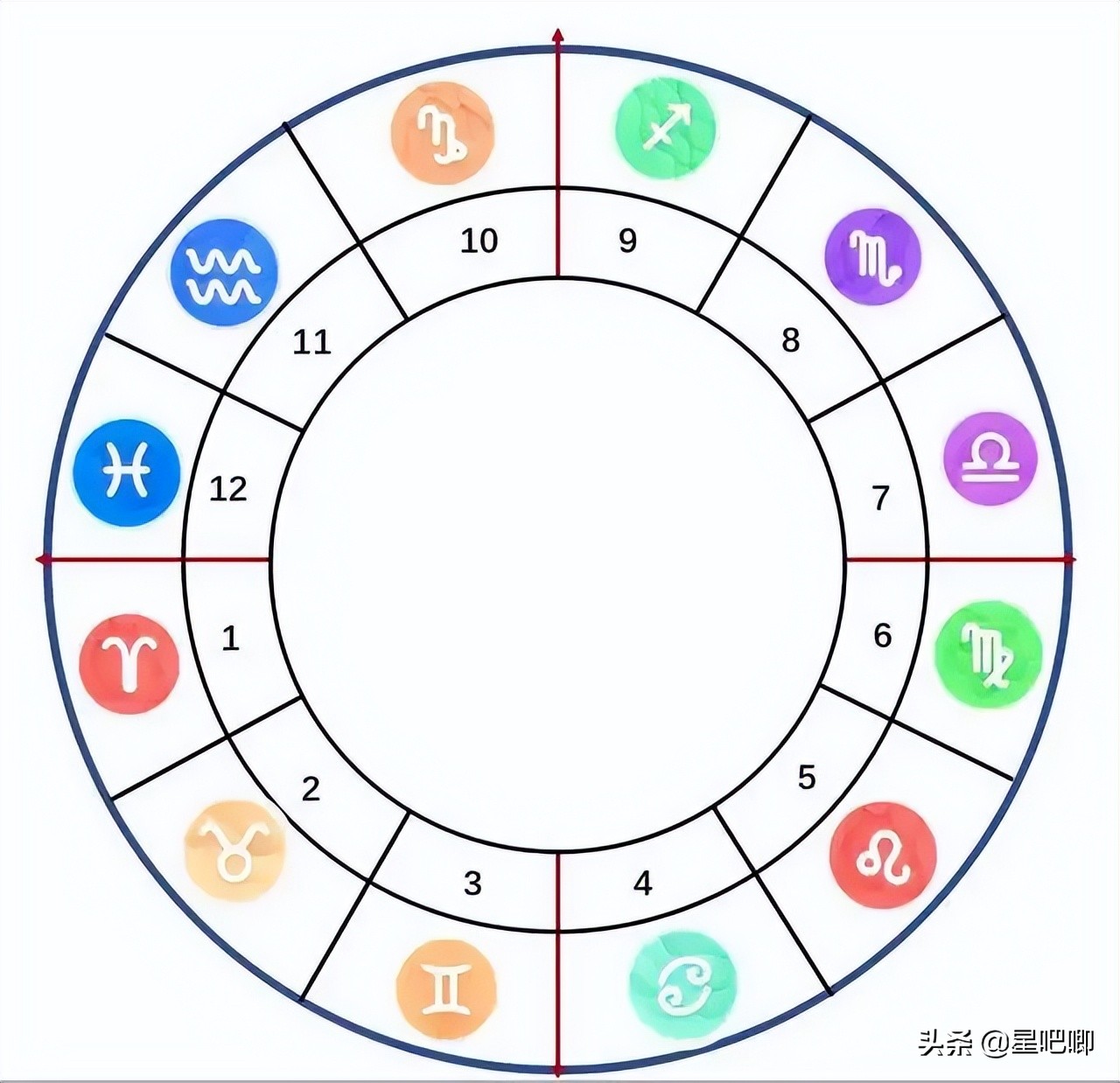 星盘7宫预测,快看看你未来的另一半长啥样