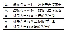 一文搞懂 SLAM 中的Extension Kalman Filter 算法编程