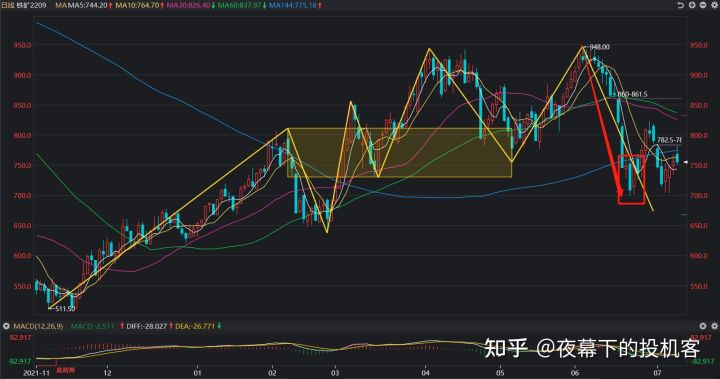 我的期货交易记录2022070