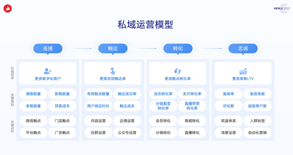 有赞业务升级：从开店营销解决方案到私域运营解决方案