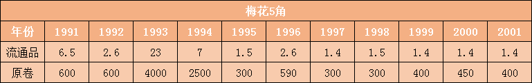 家里的梅花5角硬币，收藏价值如何？市价表请收下