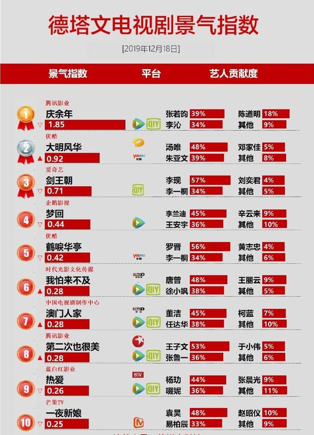 2021十大人气电视剧，《云南虫谷》垫底，《扫黑风暴》未进前三