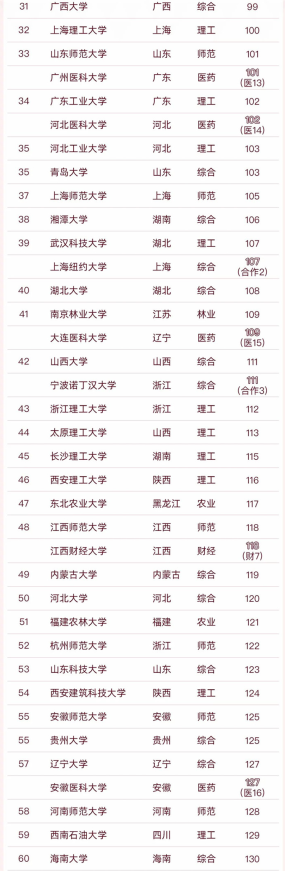 国内地方高校百强榜已更新，南师大叫人眼前一亮，北工大位居第7