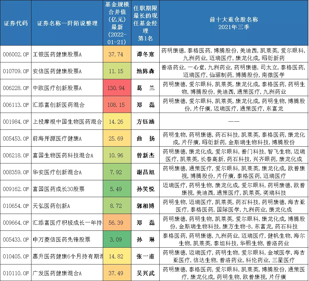 28只可投资港股的医药主题基金，您喜欢谁