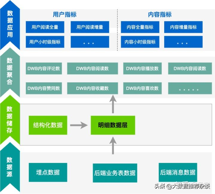 实时数据架构与实践（用户画像篇）