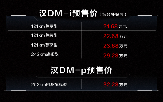 亏电油耗4.2L，最长续航1300km，汉DM-i、汉DM-p预售价21.68万起