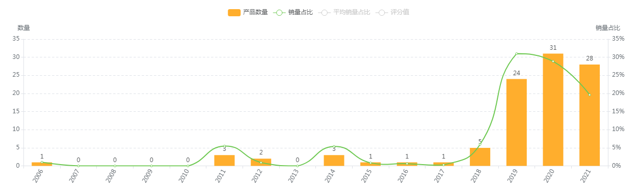 美亚浴室皂液器选品数据报告