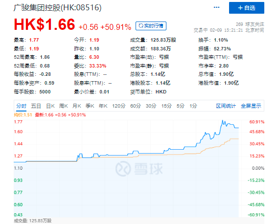 港股广骏集团控股股价拉升，盘中一度大涨近60%