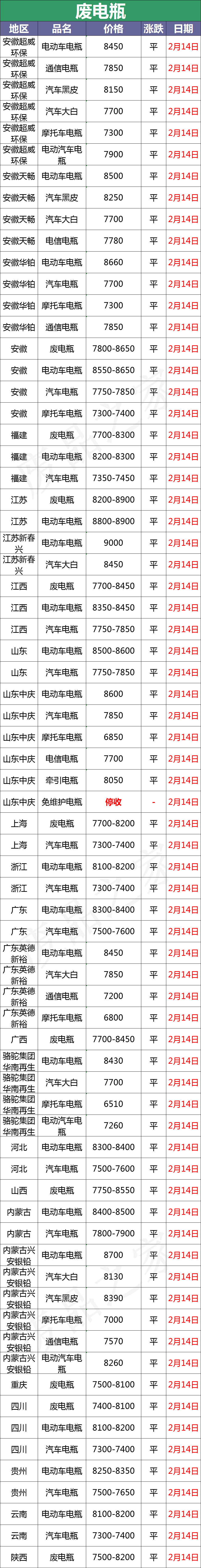 最新2月14日全国重点废电瓶企业参考价格及行情分析预测