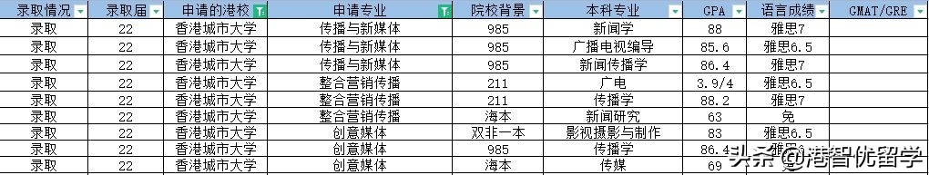 香港硕士传媒专业合集丨附申请攻略及部分offer合集