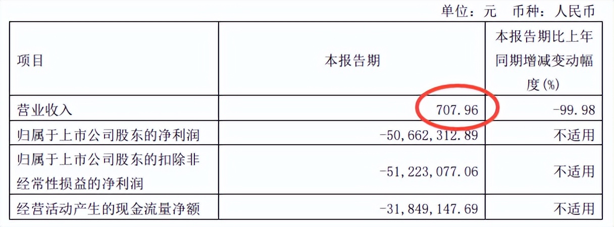 市值29億背后一季度收入僅700元，首藥控股還有未來嗎？
