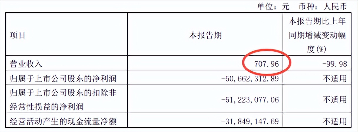 市值29亿背后一季度收入仅700元，首药控股还有未来吗？