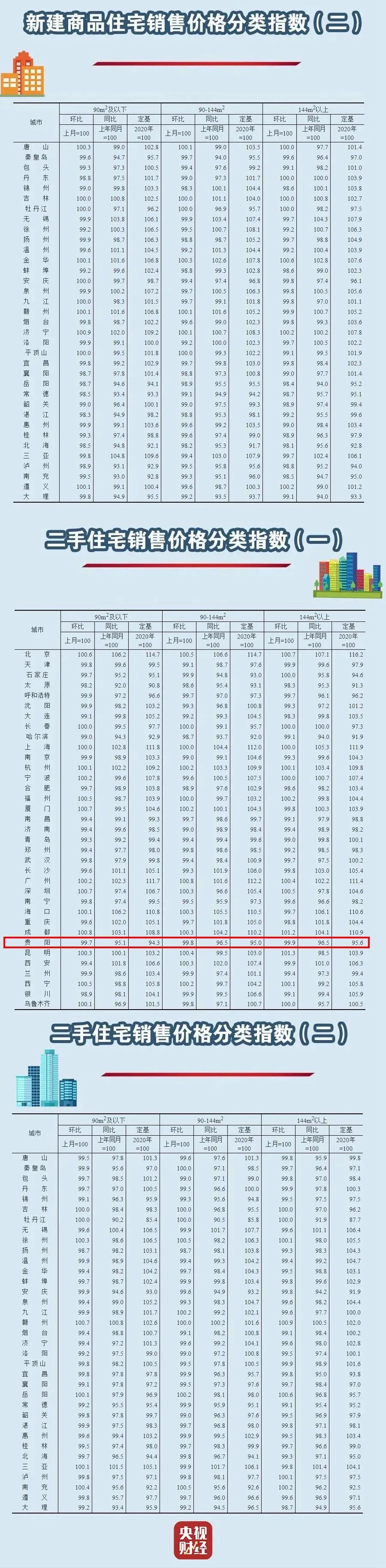 最新！70城房价出炉！贵阳情况是......