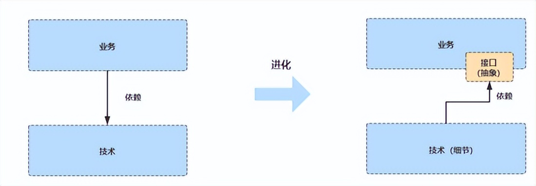 DDD领域驱动设计如何进行工程化落地