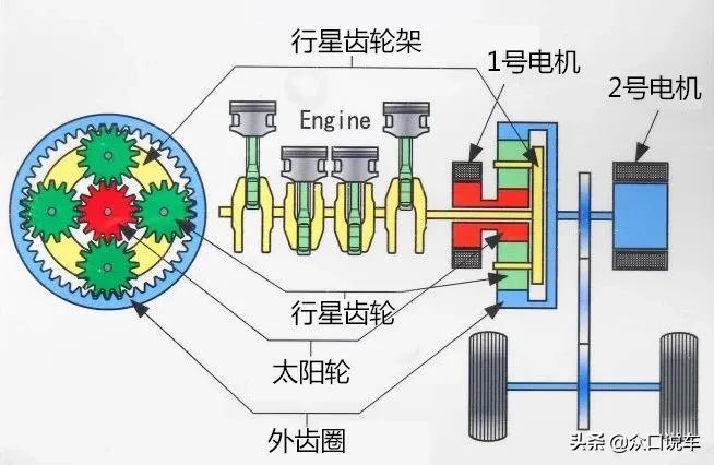 虽然也叫cvt,主要是凸显平顺,其内部结构为行星齿轮组,发动机和两个
