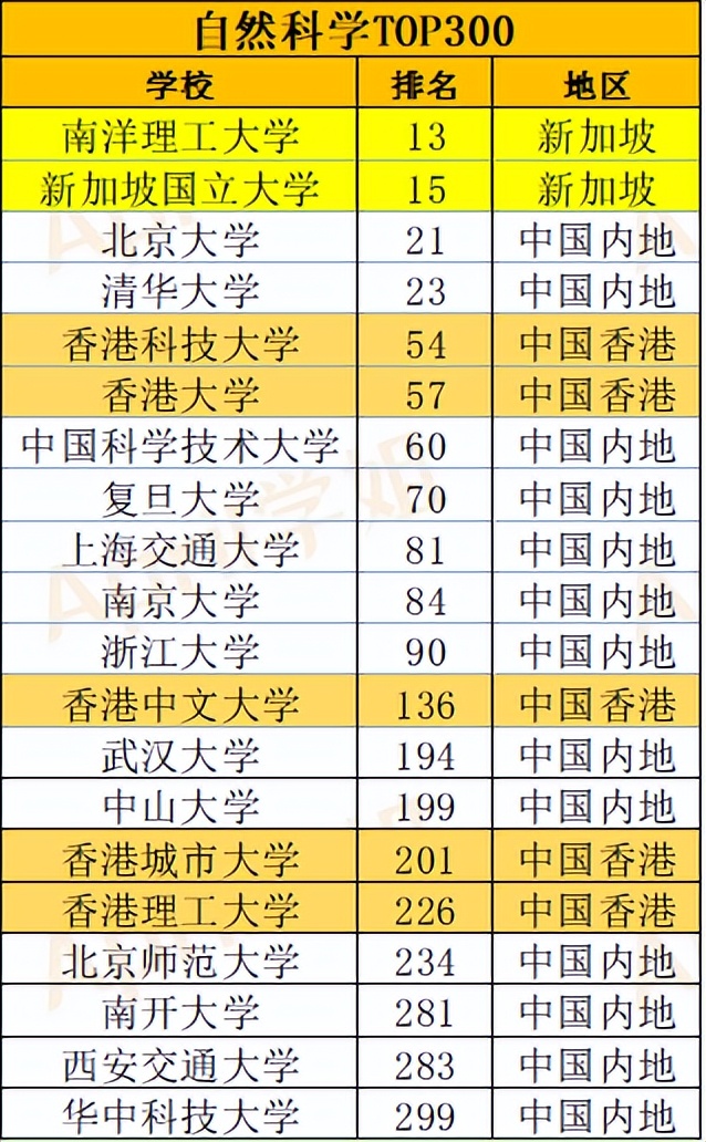 2022QS世界大学学科排名