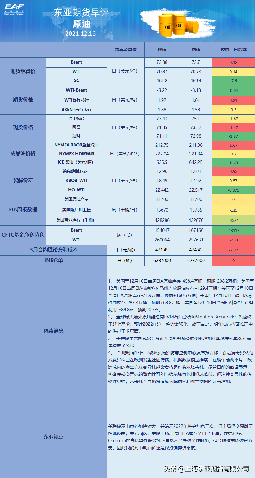 东亚期货早间财讯 12月16日