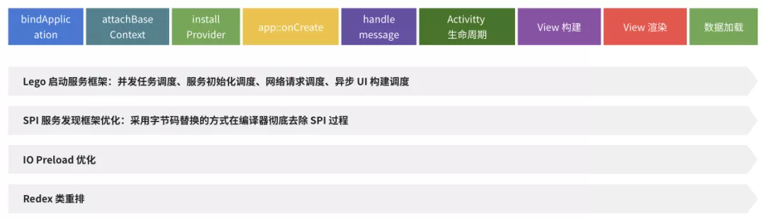 抖音 Android 性能優化系列:啟動優化之理論和工具篇