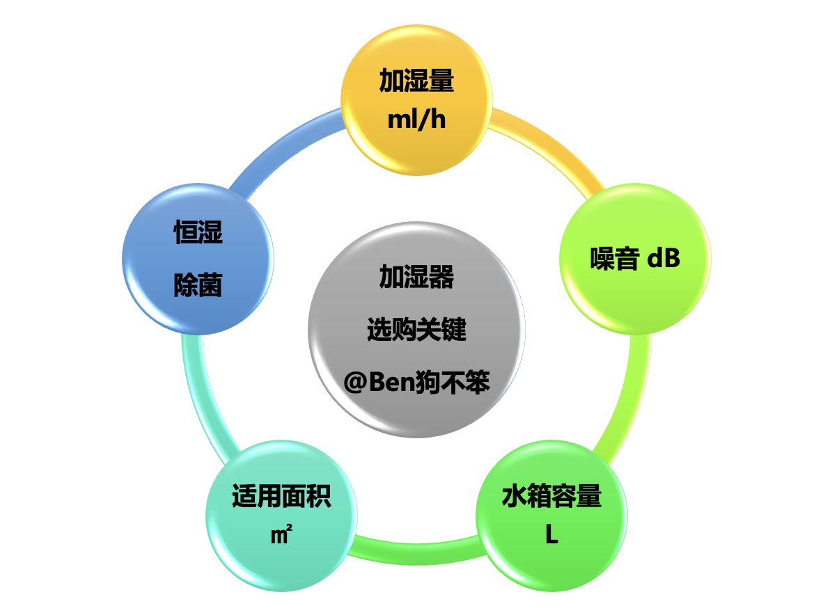 加湿器值得买吗？攻略+清单+对比+测试，全方位带你避坑