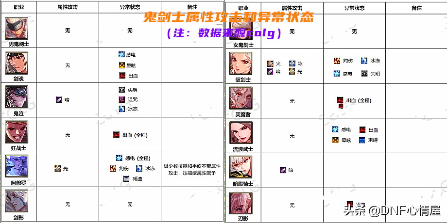 DNF：110级破韧成关键！全职业63个角色，属性攻击和异常状态分析